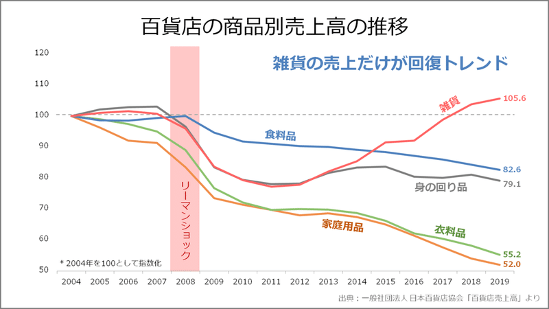 百貨店の商品別売上高の推移