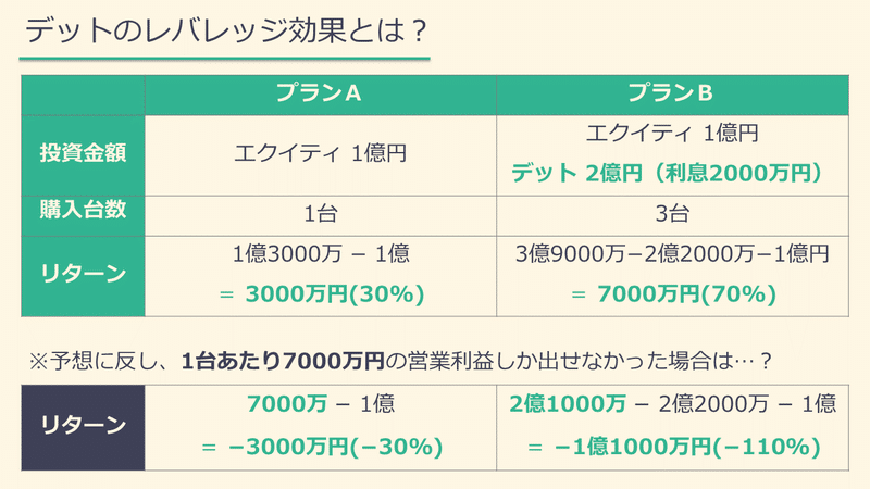 レバレッジ効果