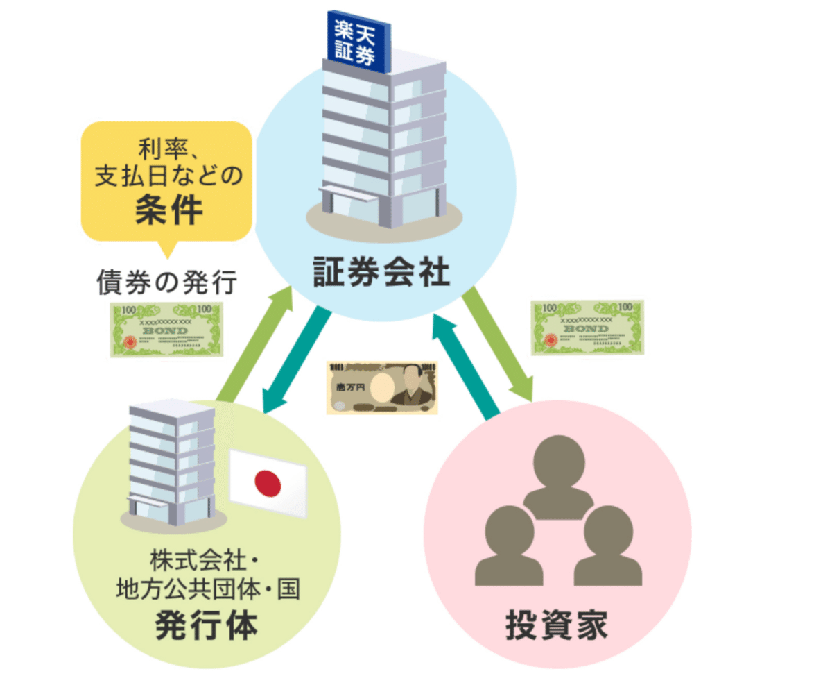 ソフトバンク新発債に学ぶ、債券と金利｜元金融系夫婦が叶える1億円投資