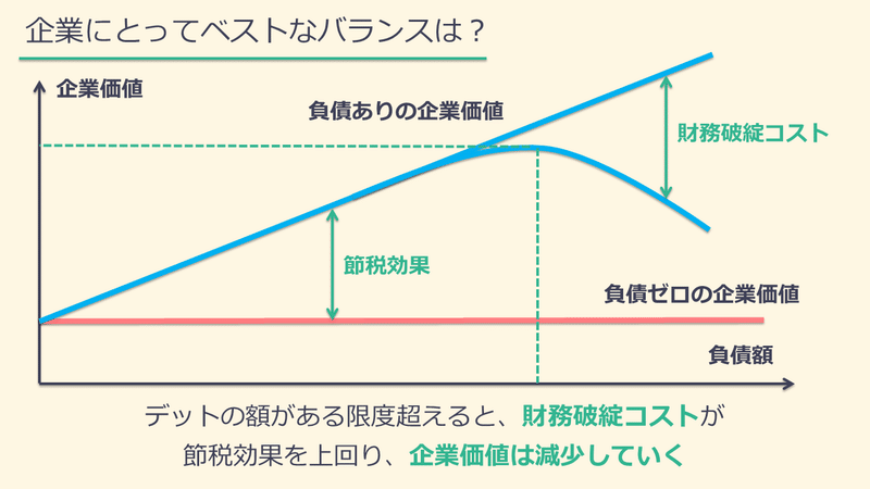 最適資本構成