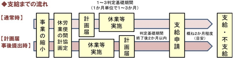 支給までの流れ