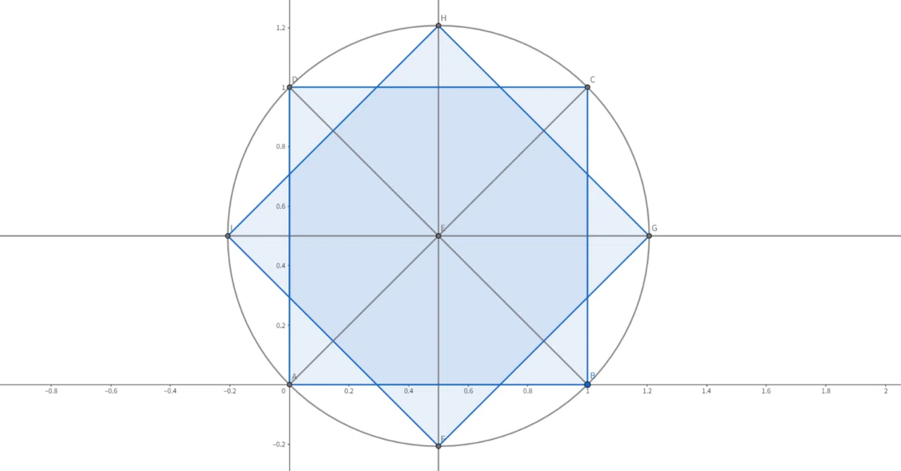 数学: 幾何: 「八角定理」∠45° 1:1:√2 八角 ∠22.5° Octagon 白銀比 Silver Ratio|D.