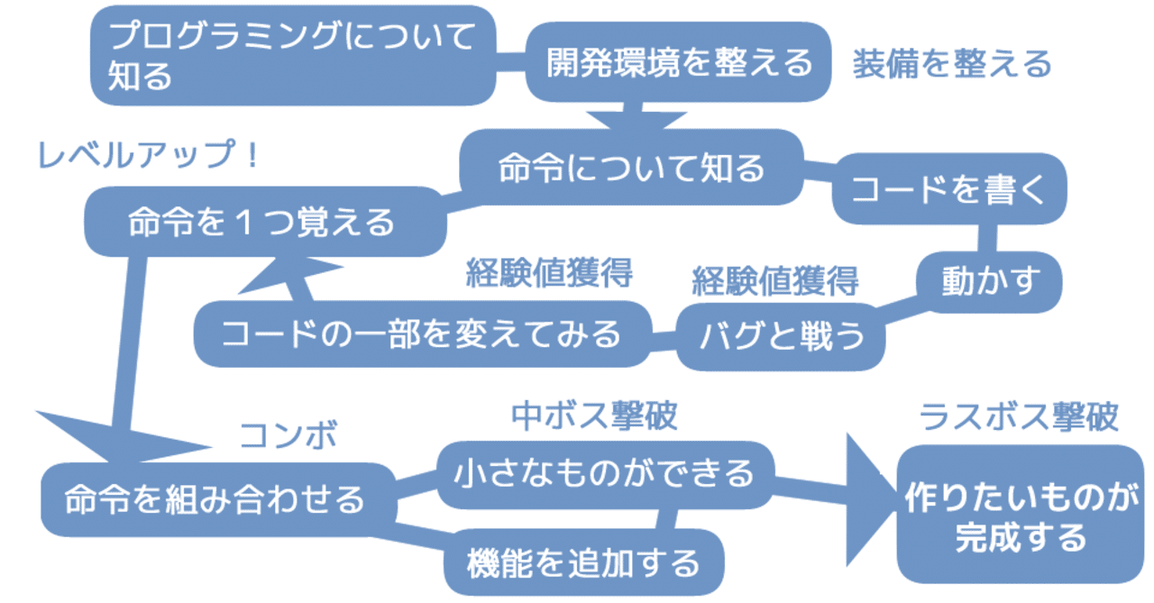 初心者向け プログラミングレベルアップの流れをrpgで例えてみた ヱビ Note