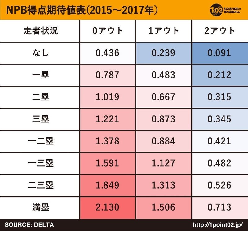 セイバーメトリクスで紐解く19中日ドランゴンズの適正打順とは キーマンは 選手 もうみん Note