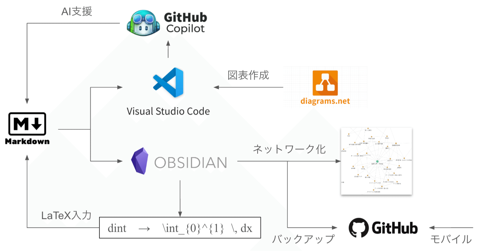 Obsidian × GitHub Copilot で始める数学とデータサイエンスのお勉強