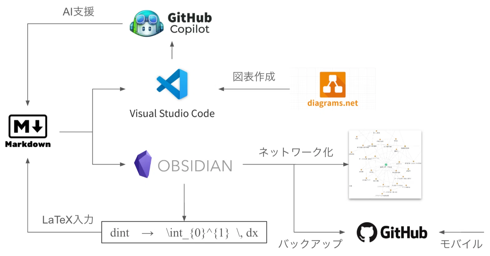 Obsidian × GitHub Copilot で始める数学とデータサイエンスのお勉強