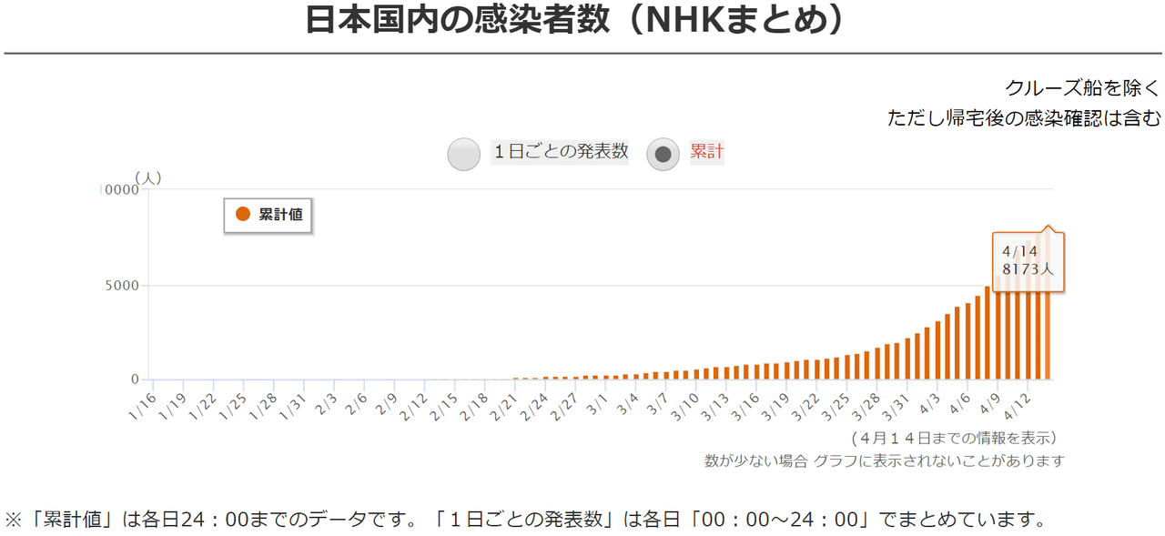 日本国内の感染者数_NHKまとめ_累計