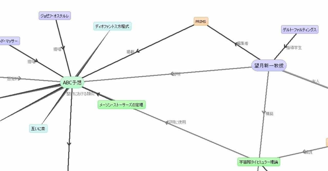 Abc予想と望月新一教授の相関図 Shiki Note