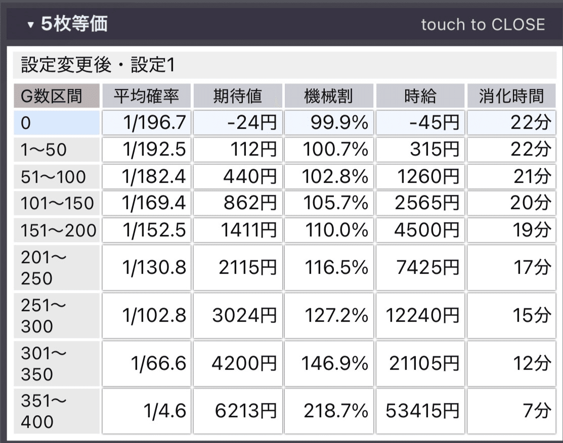 ダリフラ｜朝一リセット後の期待値｜朝勝スロット
