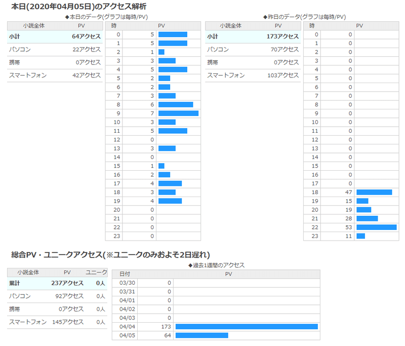現状のアクセス推移 実録 本気で 小説家になろう のランキング１位を目指してみる 恒石涼平 ゲームシナリオライター Note