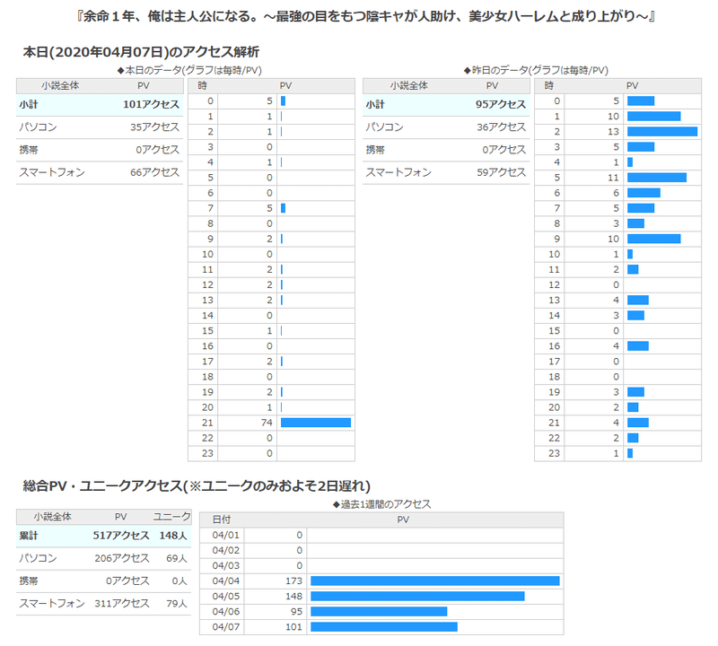 現状のアクセス推移 実録 本気で 小説家になろう のランキング１位を目指してみる 恒石涼平 ゲームシナリオライター Note