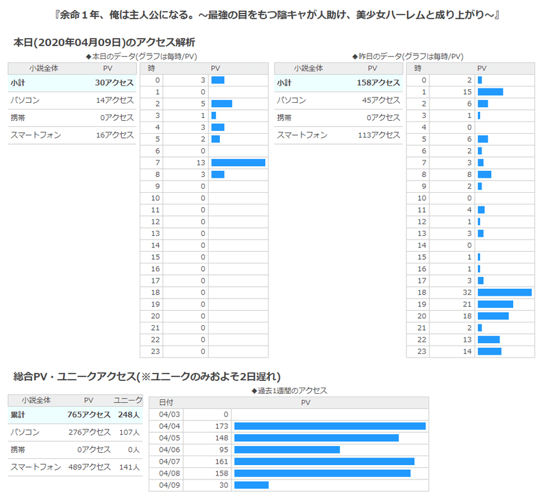 現状のアクセス推移 実録 本気で 小説家になろう のランキング１位を目指してみる 恒石涼平 ゲームシナリオライター Note