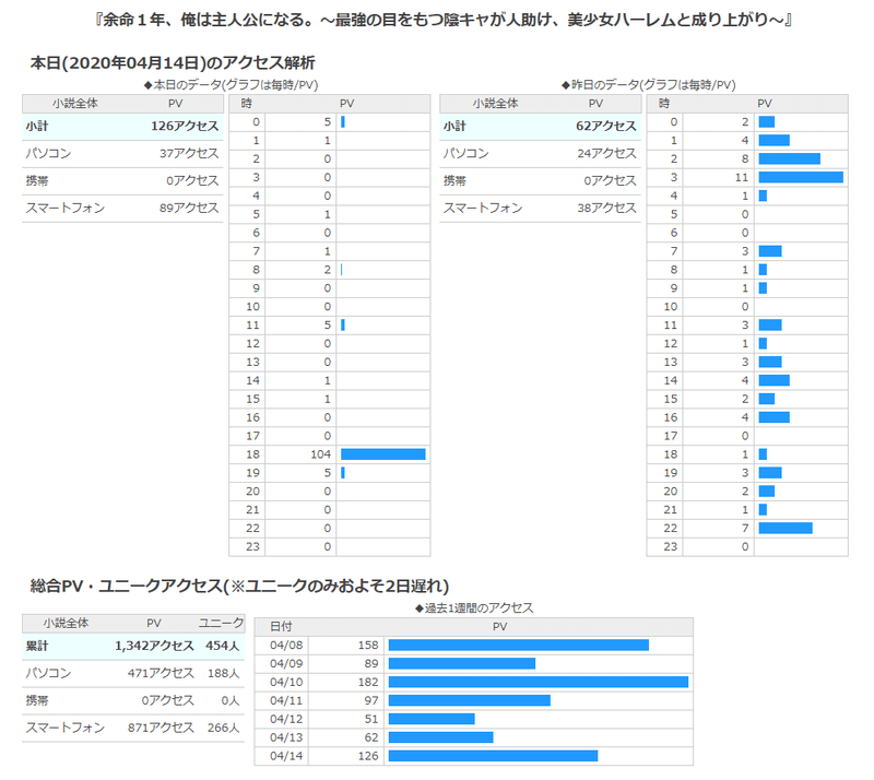 現状のアクセス推移 実録 本気で 小説家になろう のランキング１位を目指してみる 恒石涼平 ゲームシナリオライター Note