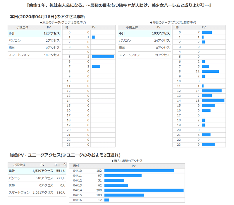 現状のアクセス推移 実録 本気で 小説家になろう のランキング１位を目指してみる 恒石涼平 ゲームシナリオライター Note