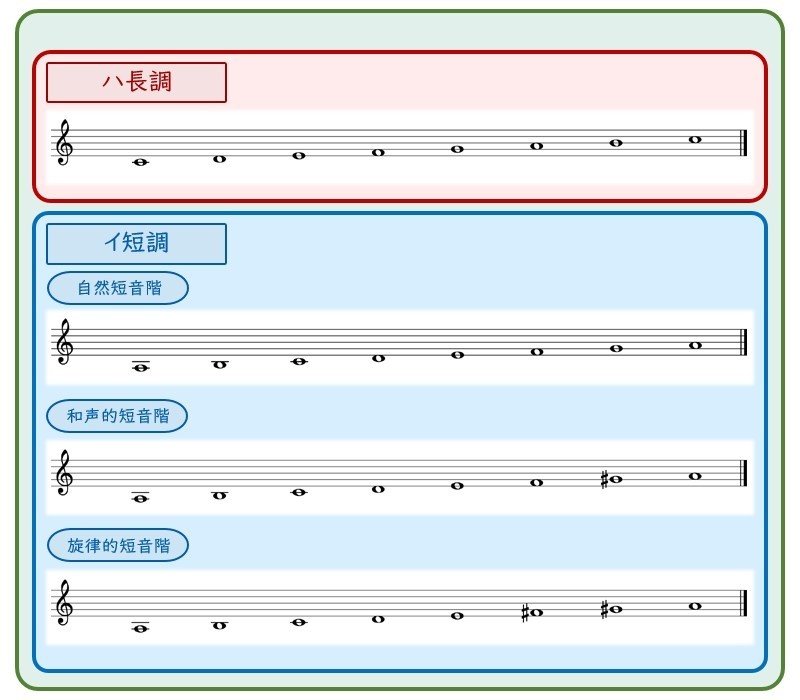 第35 8回 補講 系の調号 琉宇 Note