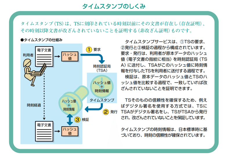 タイムスタンプのしくみ