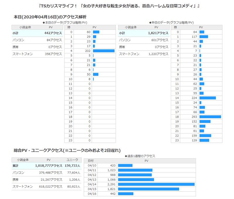 現状のアクセス推移 実録 本気で 小説家になろう のランキング１位を目指してみる 恒石涼平 ゲームシナリオライター Note