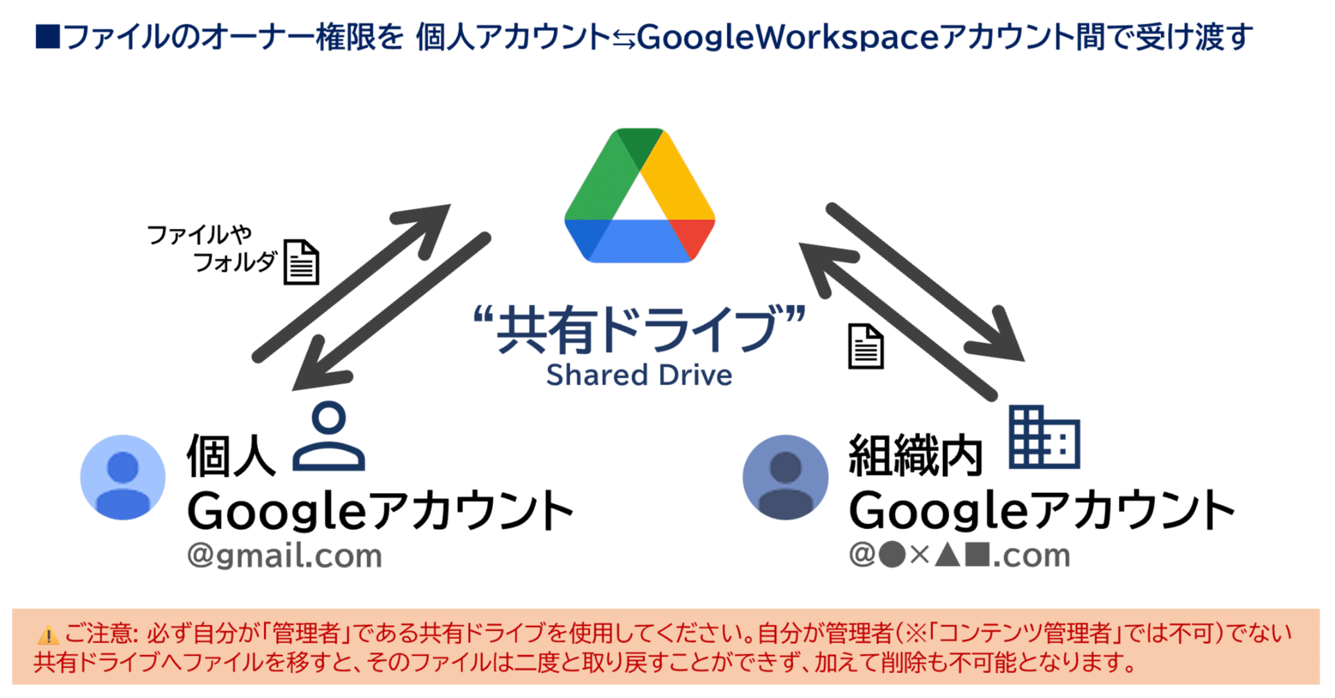 個人アカウント⇔組織アカウント間でファイルのオーナー権限を移行する方法 - Googleドライブ｜Shadow-Director