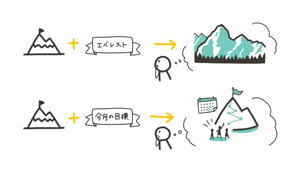 意味をひろげる「イラスト」、意味を絞る「ことば」|伝わるビジュアライゼーションのコツ|くぼみ