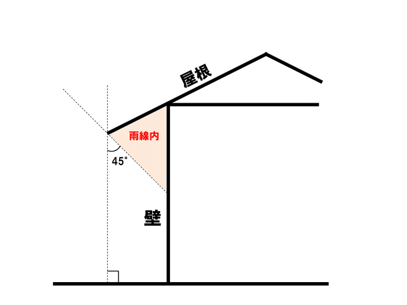 雨線内