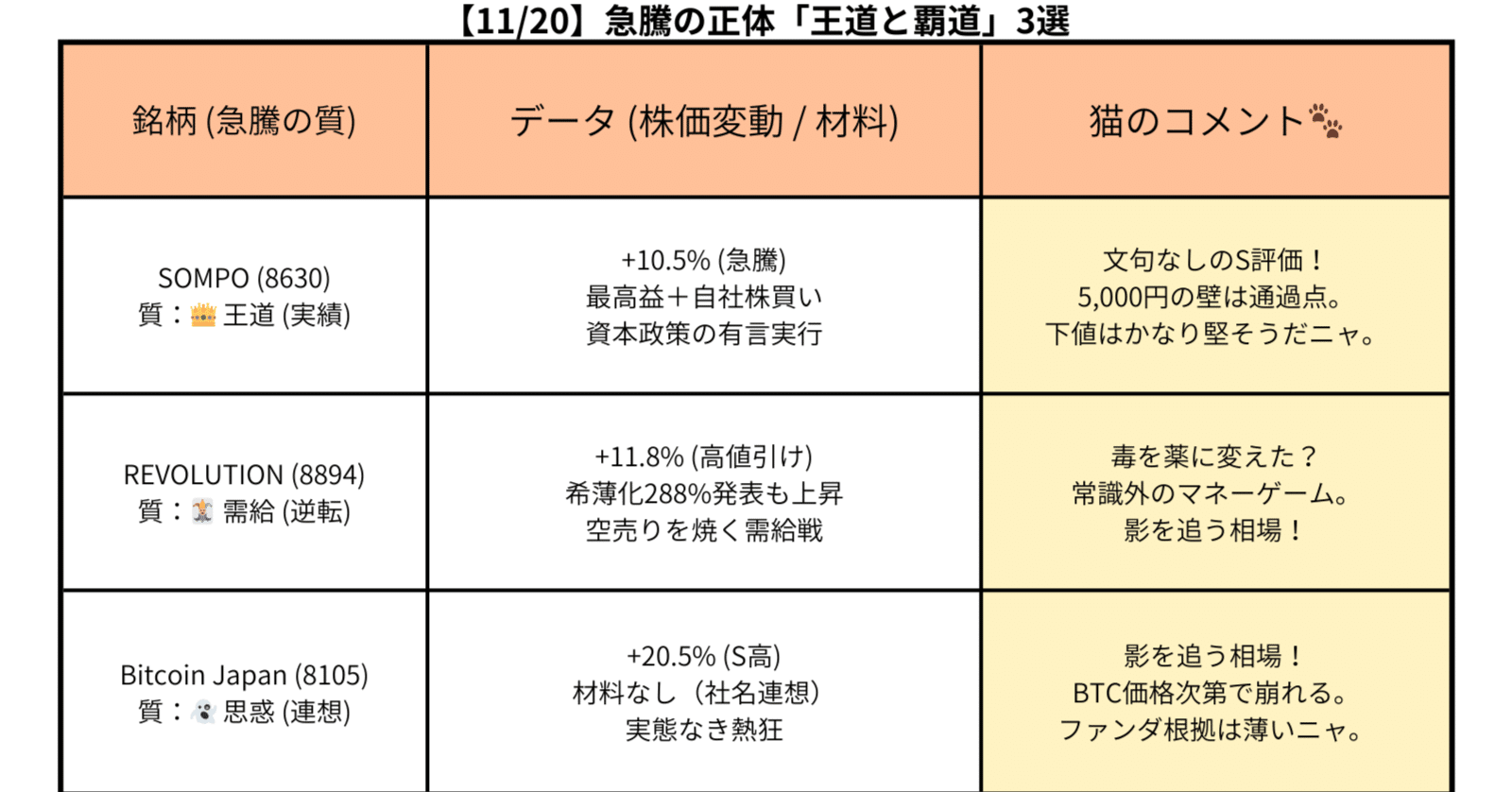 王道と魔境の二極化：SOMPO「770億自社株買い」vs REVOLUTION「288%希薄化」の真実｜データで語る猫🐾| AI株分析