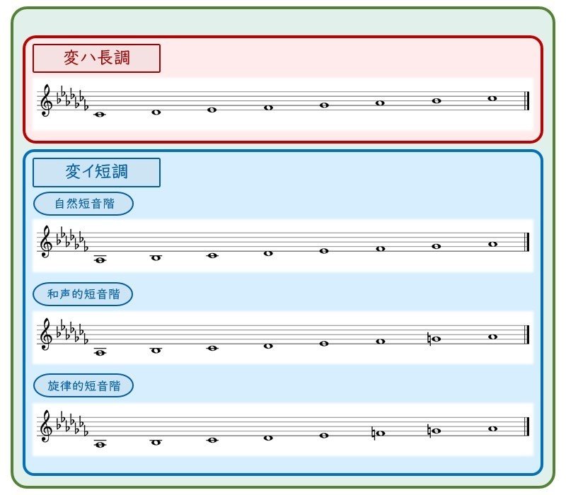 第35 9回 補講 系の調号 琉宇 Note