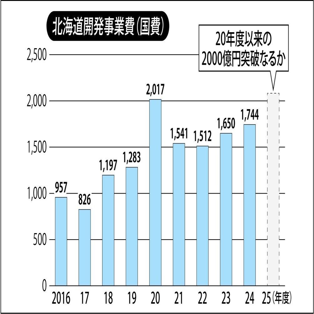 政府の総合経済対策決定／補正予算案編成へ、道開発事業費2000億円突破が焦点｜e-kensinニュース 北海道建設新聞