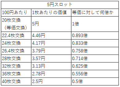 パチンコ パチスロの交換率 換金率 とは わかりやすく説明します 雷電 Note パチンコ パチスロの交換率 換金率 とは わかりやすく説明します 雷電 Note