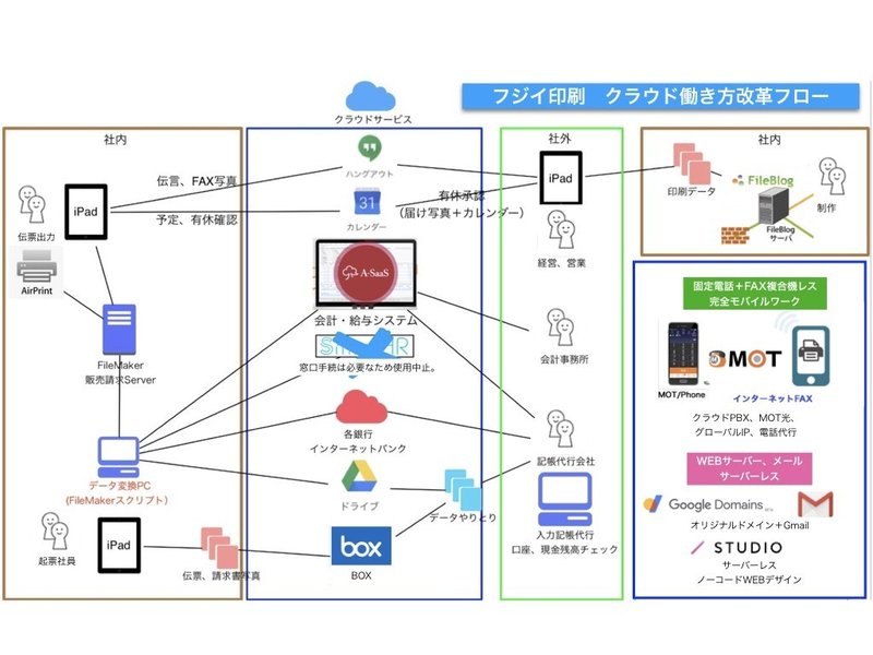 フジイ印刷クラウド働き方改革フロー.001