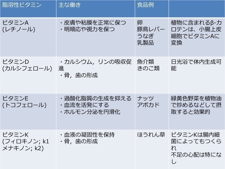 ビタミン ミネラルの働き Shun Ex Edu Lab 体育ラボ Note