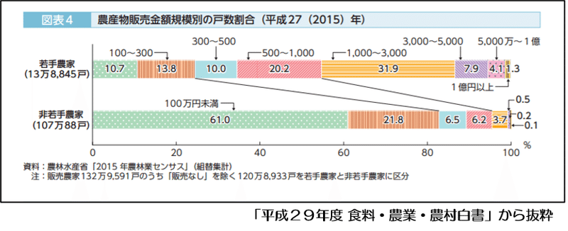 統計資料からみる日本の農業 農地面積と農業所得の関係 環境分析 東京アグリビジネス研究会 ハタカイのヤマダ Note