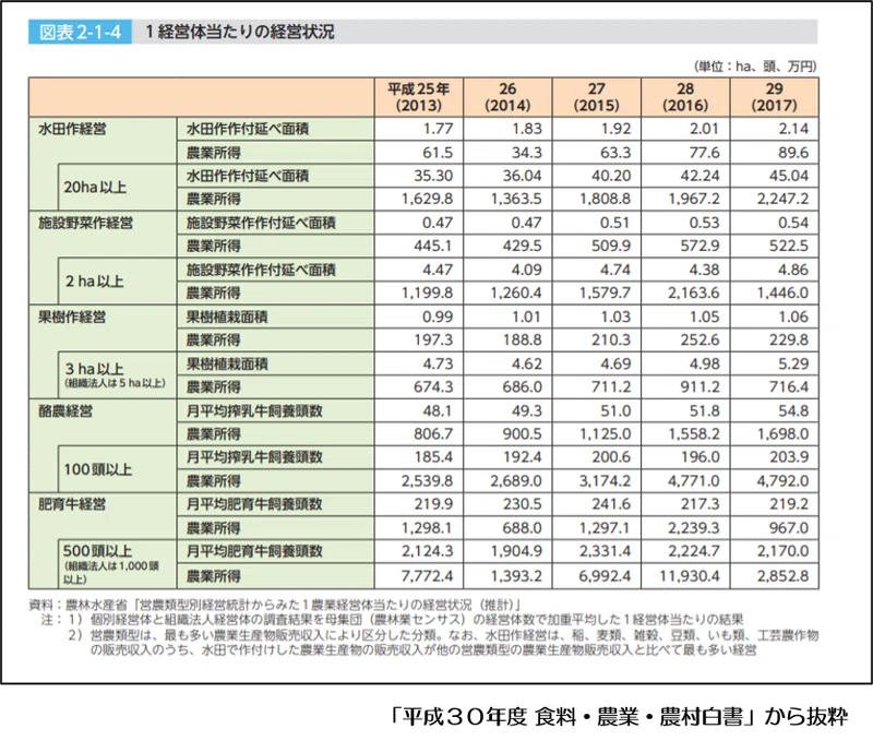 統計資料からみる日本の農業 農地面積と農業所得の関係 環境分析 東京アグリビジネス研究会 ハタカイのヤマダ Note