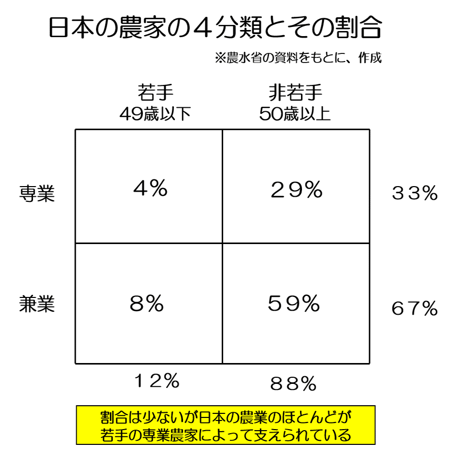 統計資料からみる日本の農業 農地面積と農業所得の関係 環境分析 東京アグリビジネス研究会 ハタカイのヤマダ Note