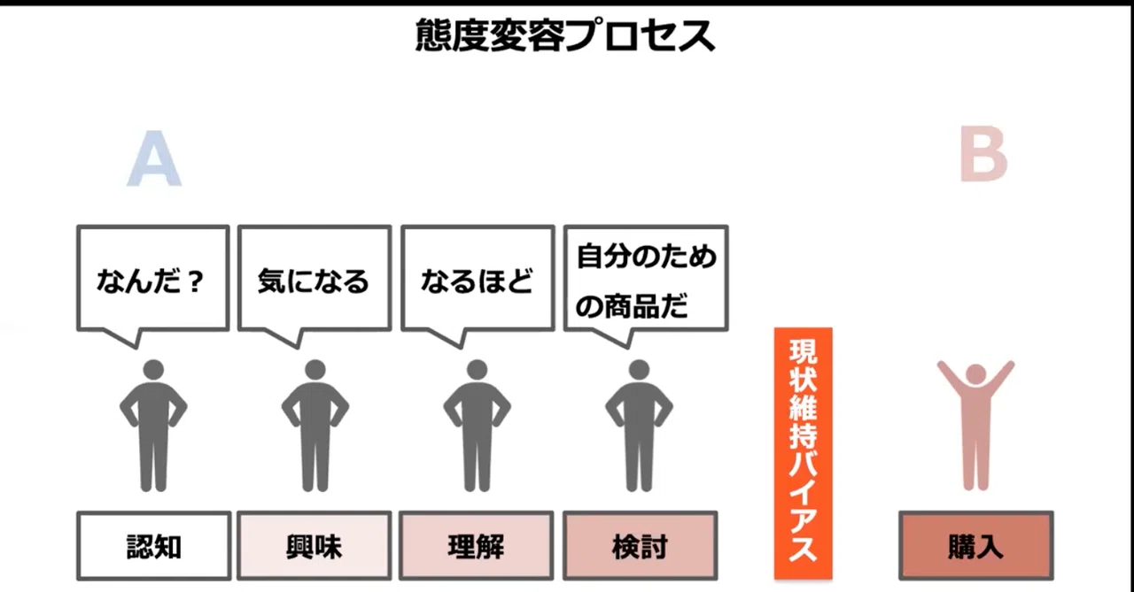 態度マーケティング でコミュニケーションすることの重要性 記録22 ハル Webマーケター Note