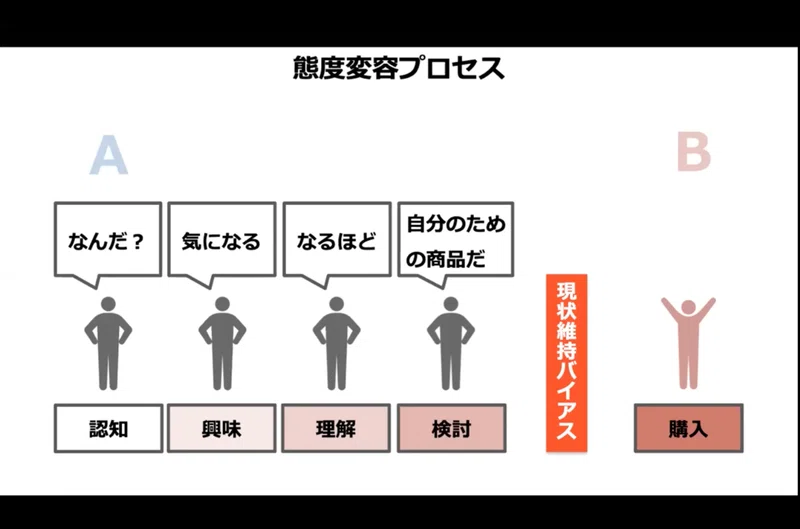 態度マーケティング でコミュニケーションすることの重要性 記録22 ハル Webマーケター Note