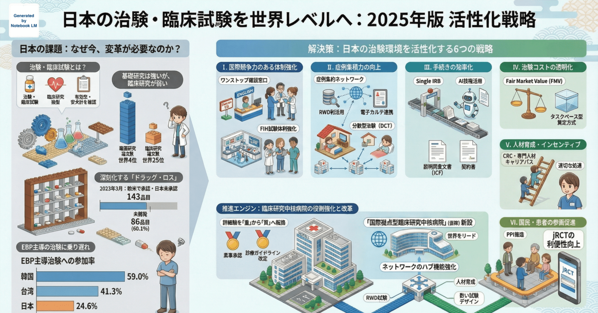 なぜ日本は新興バイオ企業が主導する治験で存在感を失っているのか