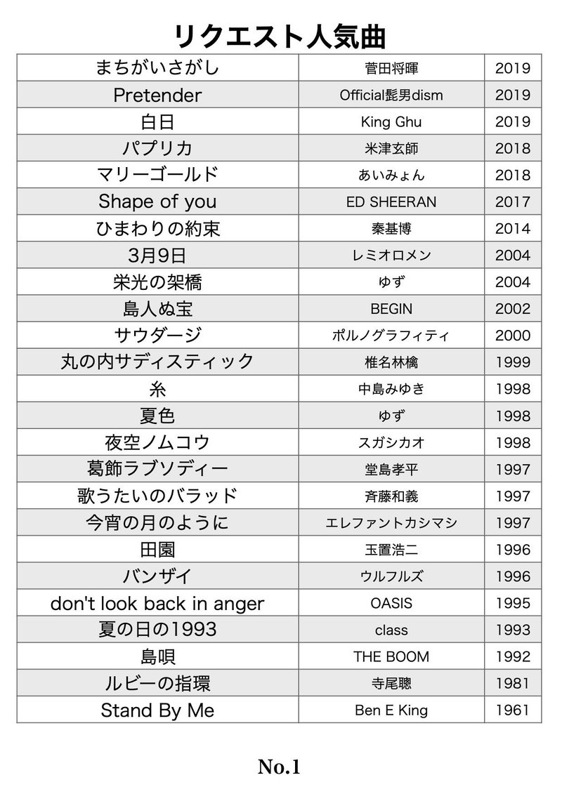 居酒屋での おすすめ を生かし 流しリクエスト人気曲top25をまとめてみたぞ 稲田一馬 流し Note 居酒屋での おすすめ を生かし 流しリクエスト人気曲top25をまとめてみたぞ 稲田一馬 流し Note