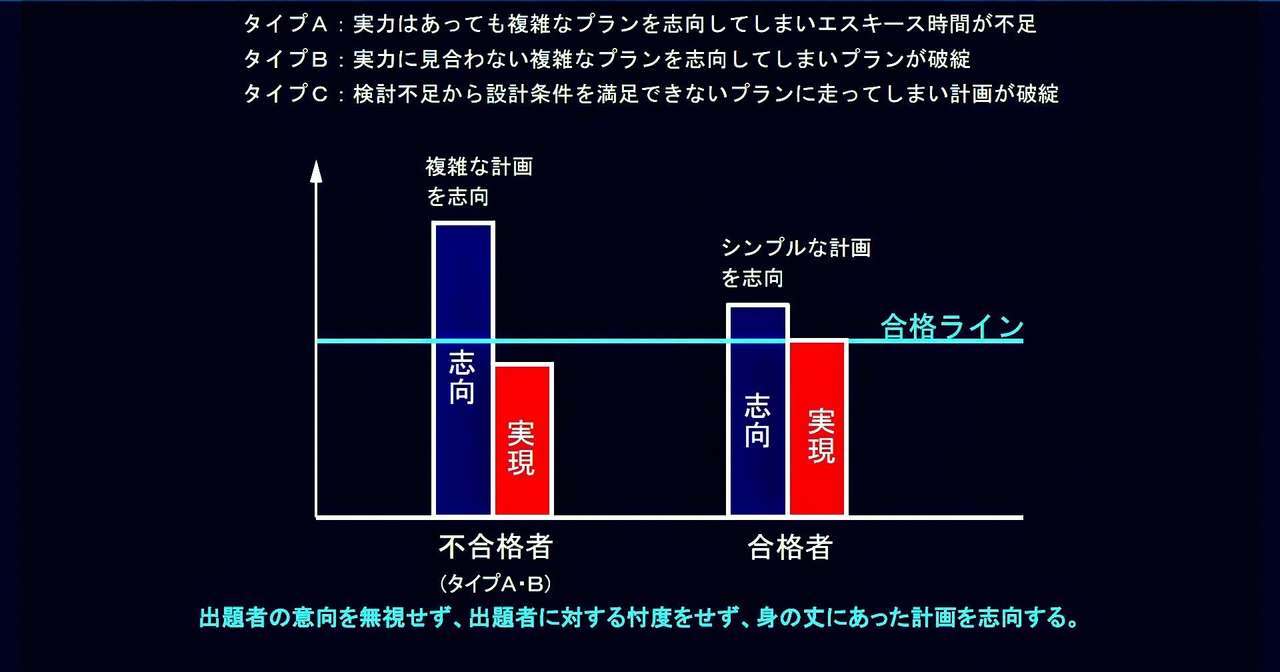 一級建築士設計製図試験における身の丈にあった計画を志向することの意義 Co 師 建築士の塾 By Archicom Note