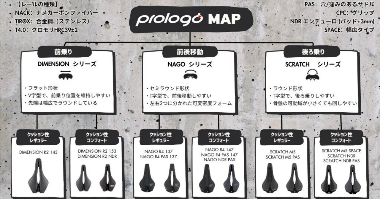 人気！Prologo Nago R5 PAS他サドルの合計3点セット乗り比べ Prologo サドル 5種類乗り比べ｜しるへぇさん