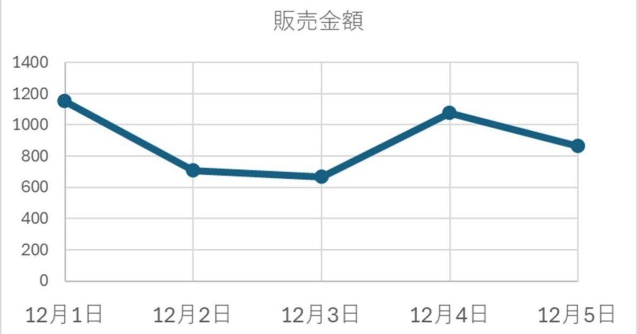 やさしいExcelグラフ講座｜散布図で折れ線グラフをつくると横軸が変!? 解決方法｜YandSシステムズ