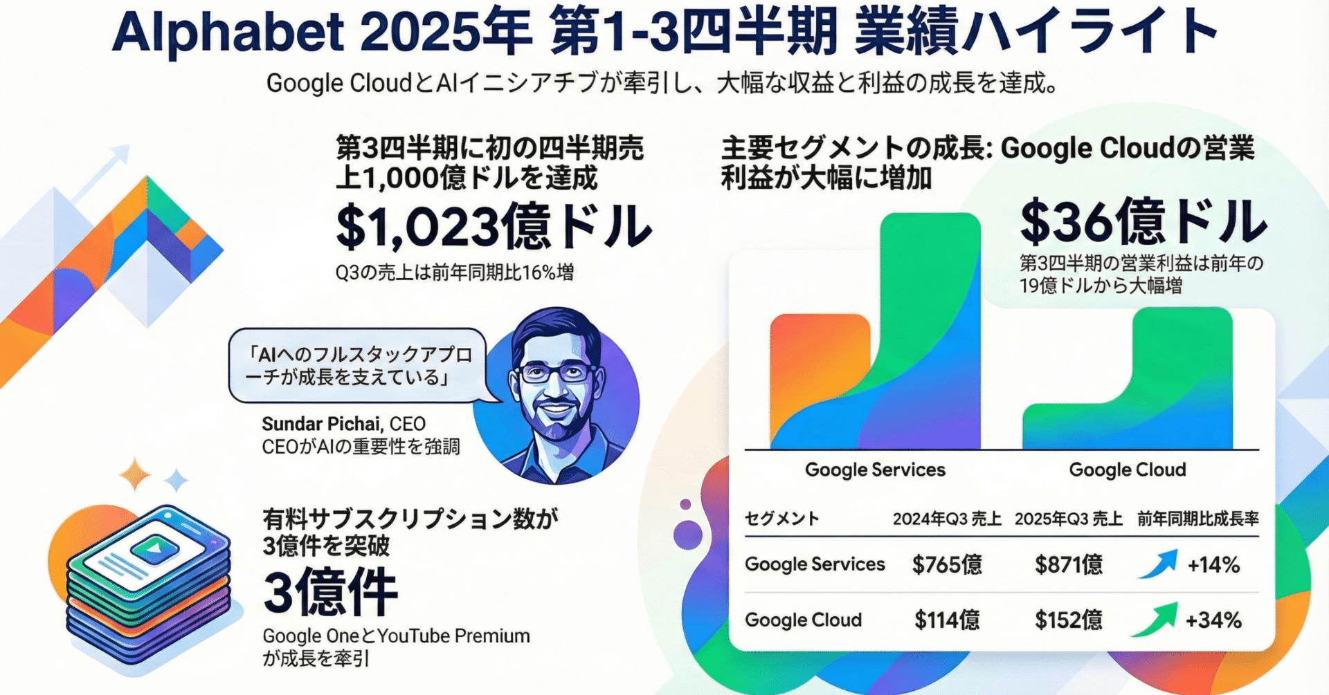 NanoBananaPro→Gemini→Google→Alphabet→NotebookLM｜浪漫株