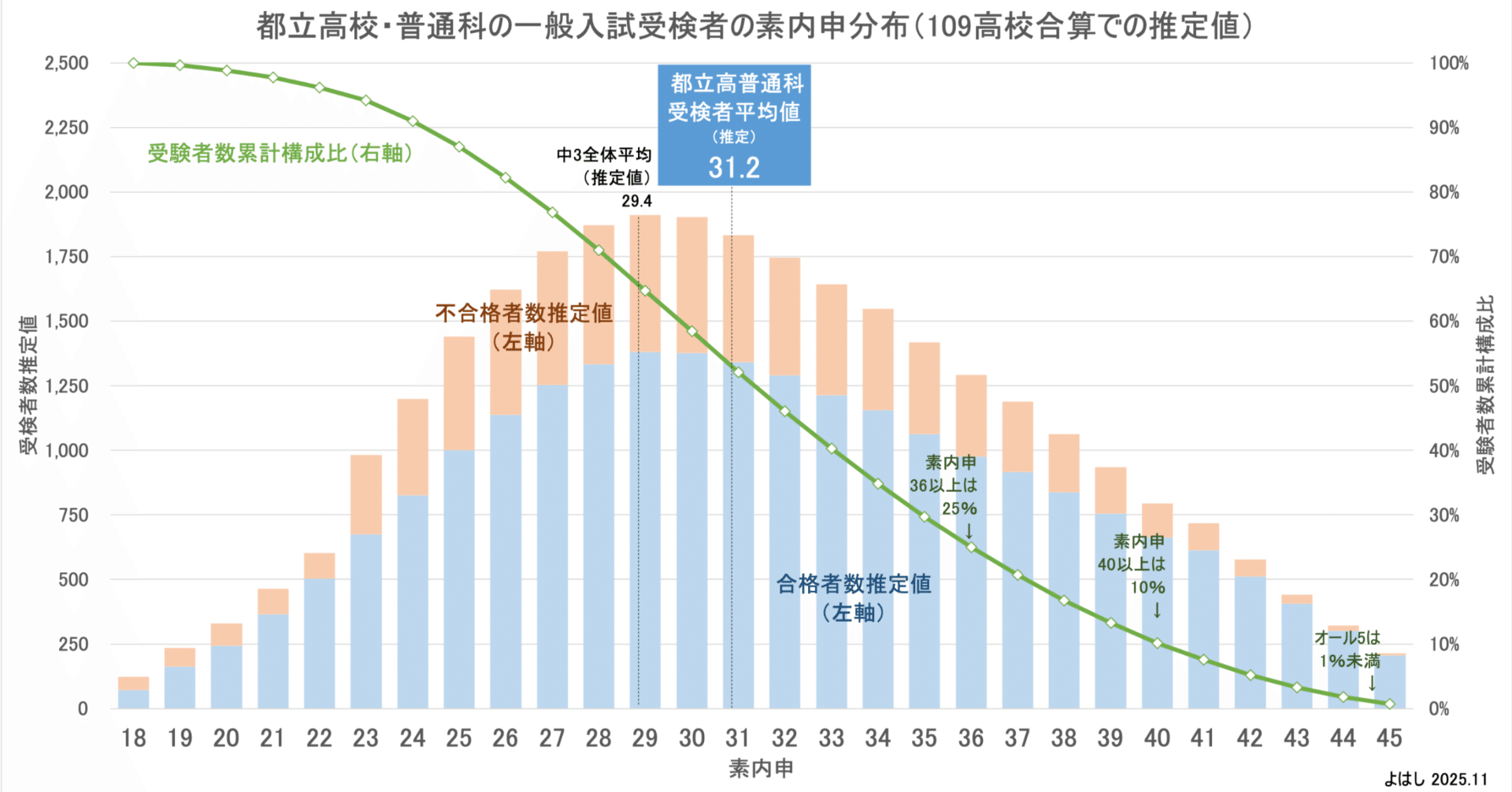 内申40以上の中学生は何％いるのか？｜よはし