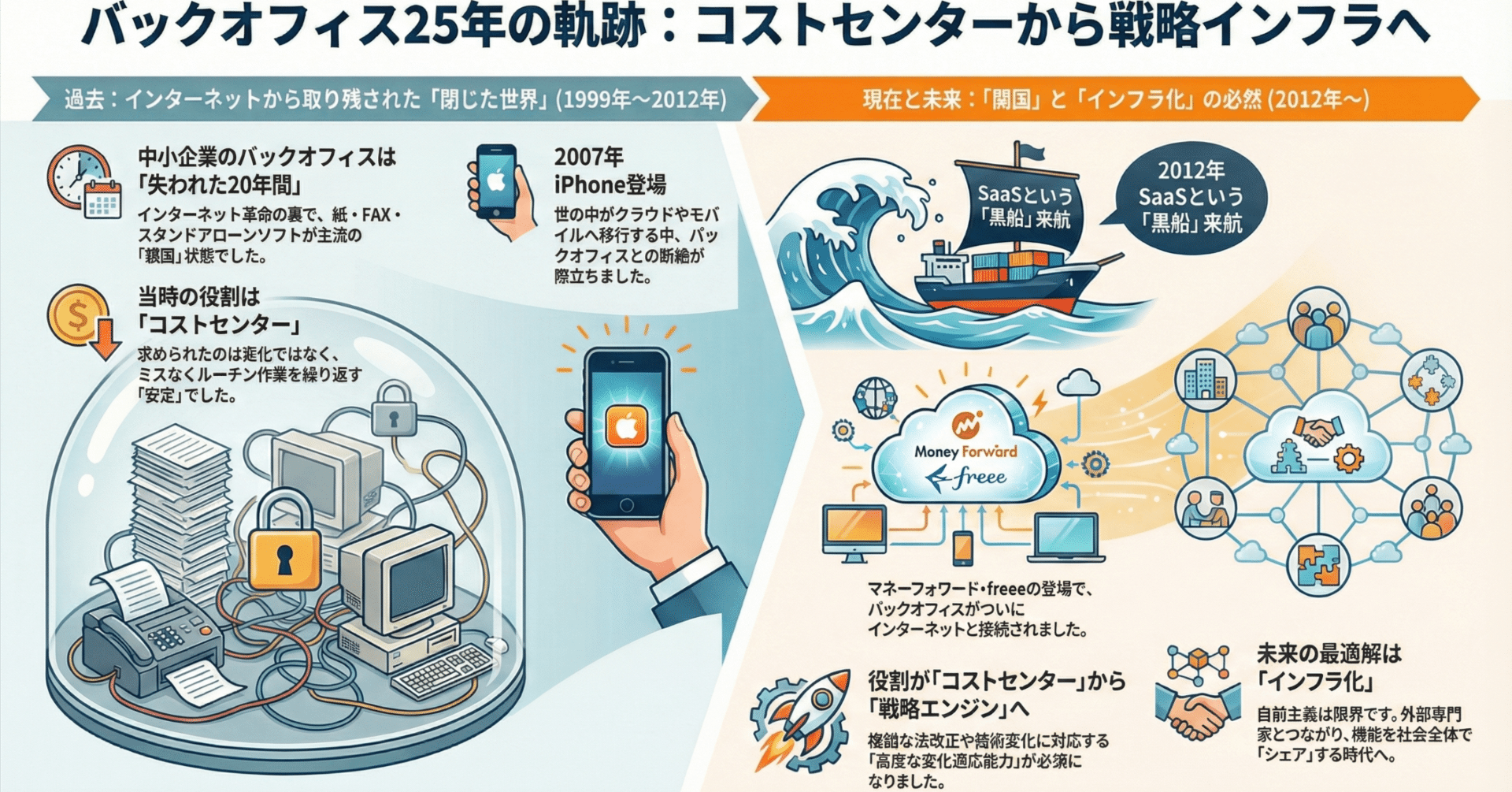 【25年の軌跡】「バックオフィスはインフラ化する」コストセンターから成長エンジンへ、バックオフィスの変革史