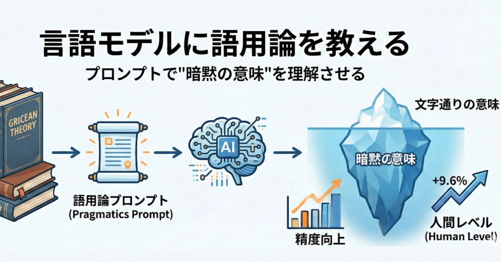 論文瞬読】言語モデルに語用論を教える - プロンプトで