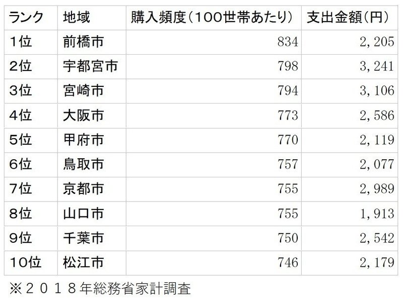 餃子家計調査