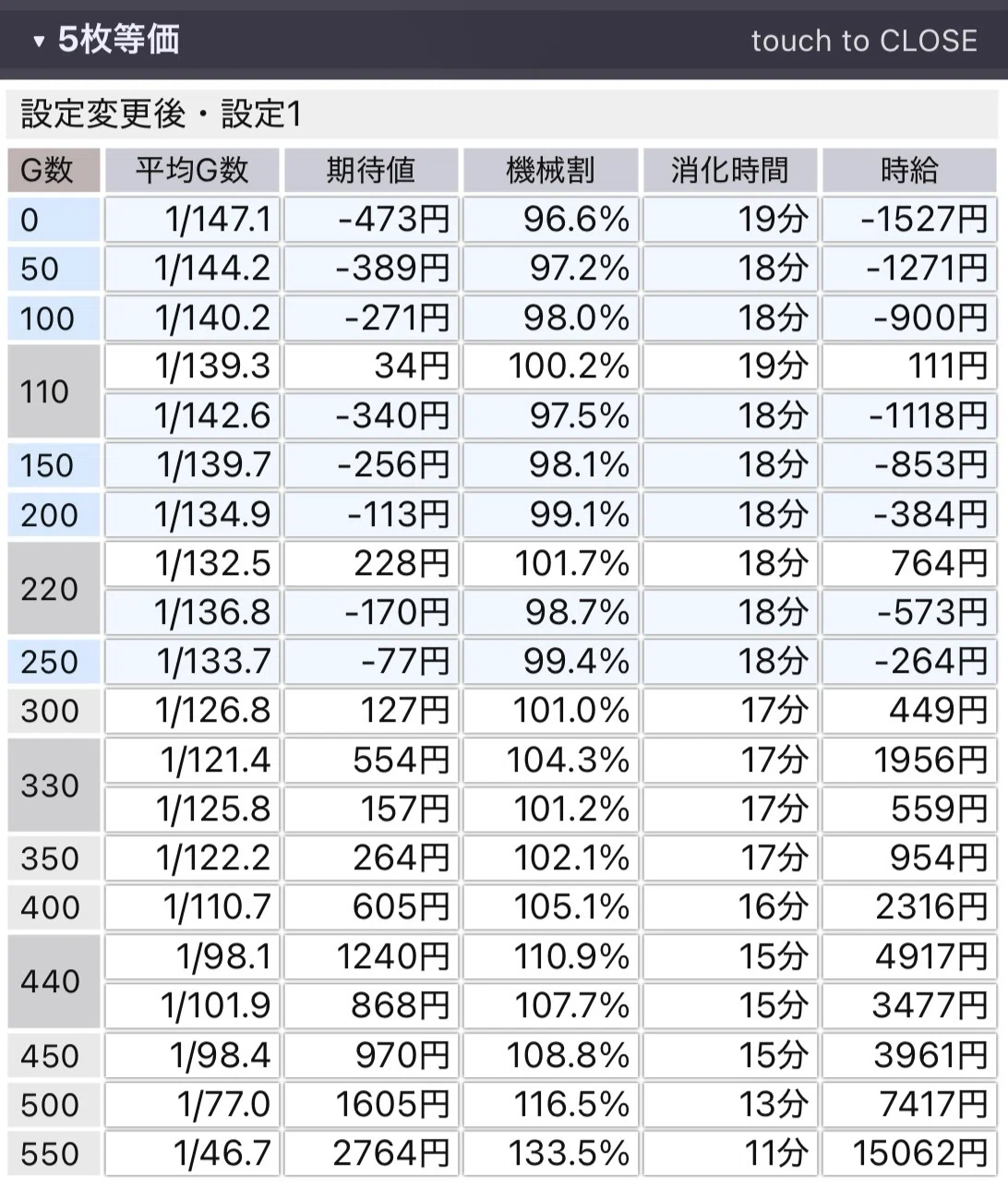 レヴュースタァライト｜朝一リセット後の期待値｜朝勝スロット