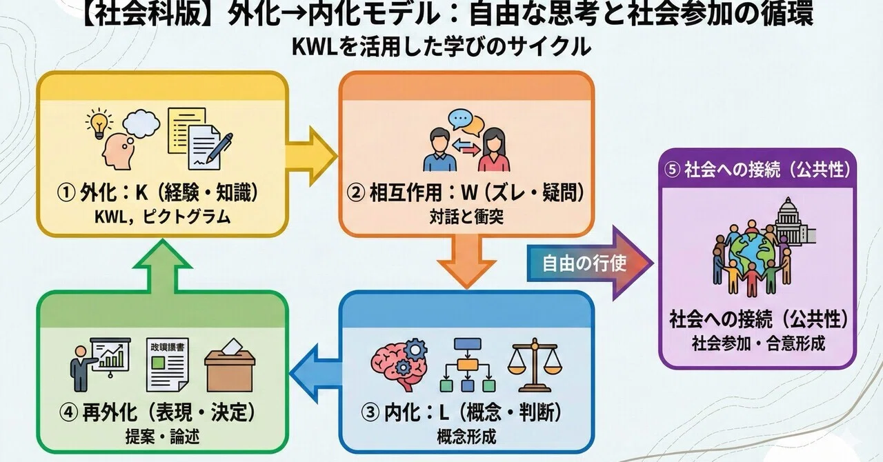 続編】社会科こそ「外化→内化」の学びが最も輝く理由｜THOUGHTFUL