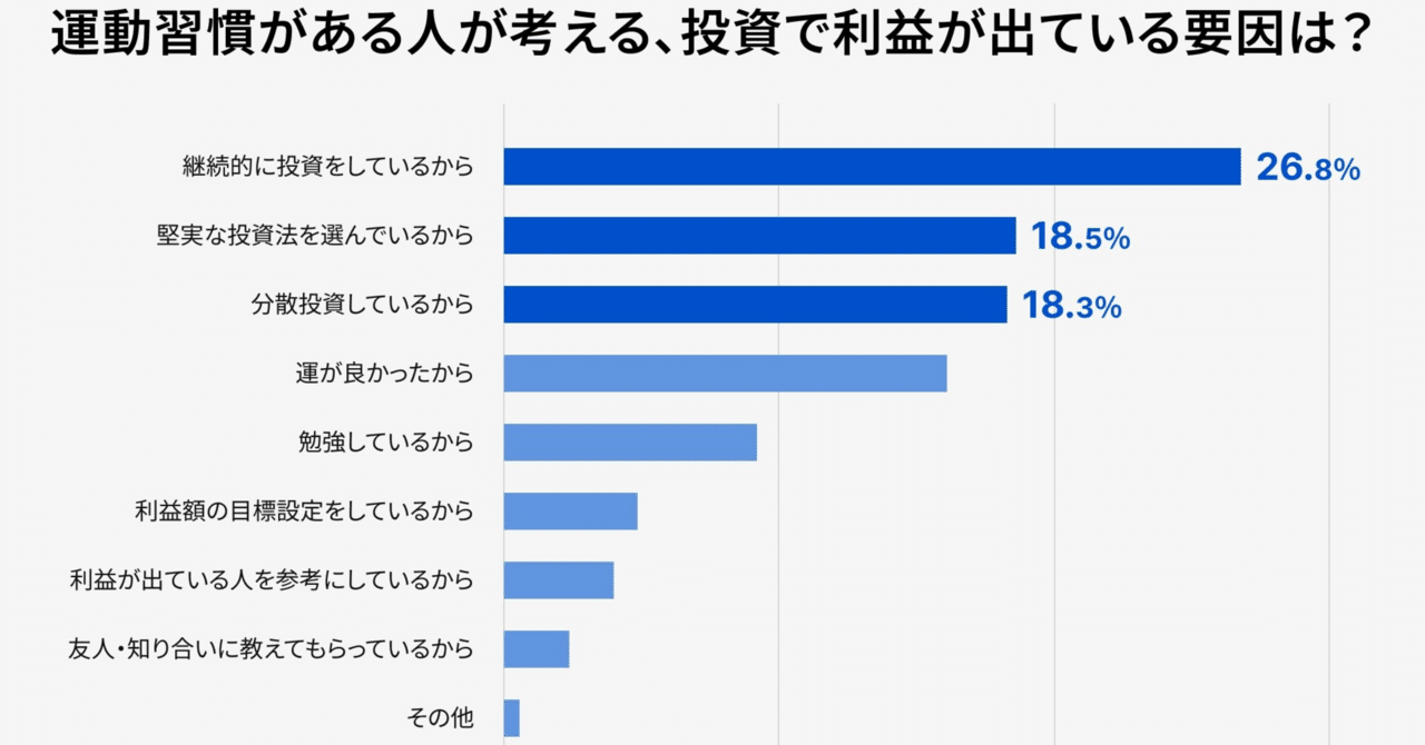 運動をしている人が投資で100万円以上の利益を得ている｜みっちー