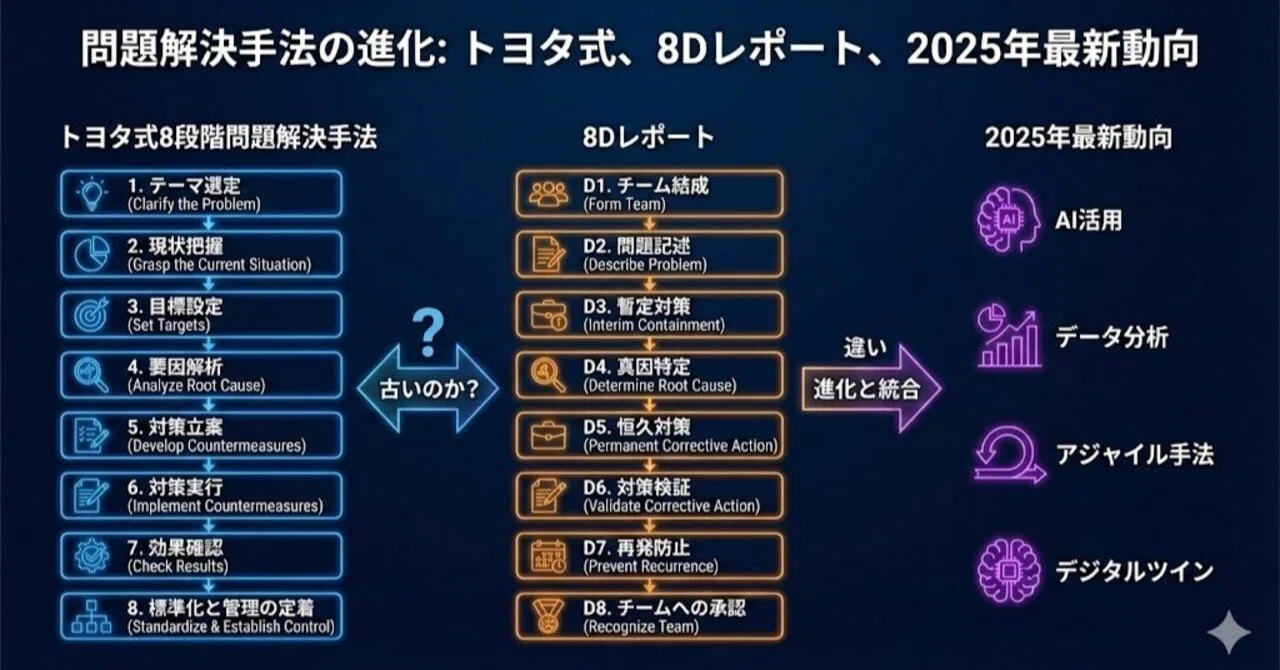 トヨタの問題解決手法 – トヨタ流カイゼン（問題解決）研修 – KIWLQU
