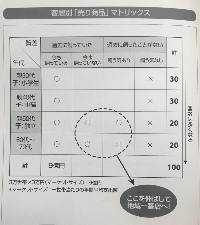 客層別